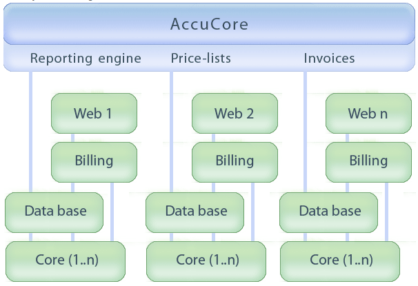 accucore